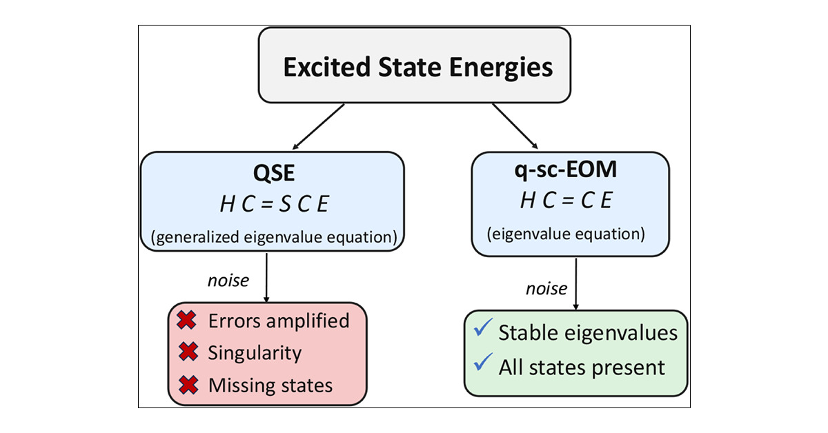 Representative figure for the generalized eigenvalue publication
