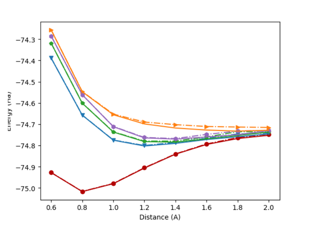 Ground- and excited-state potential energy curves of water from q-sc-EOM.