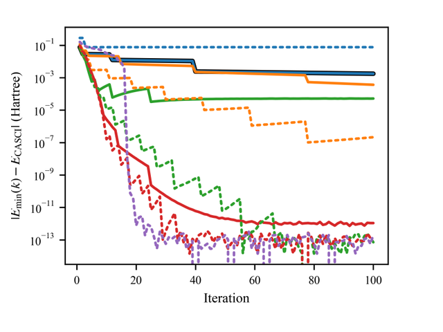 Energy-error convergence for nitrogen using quantum Krylov subspaces.