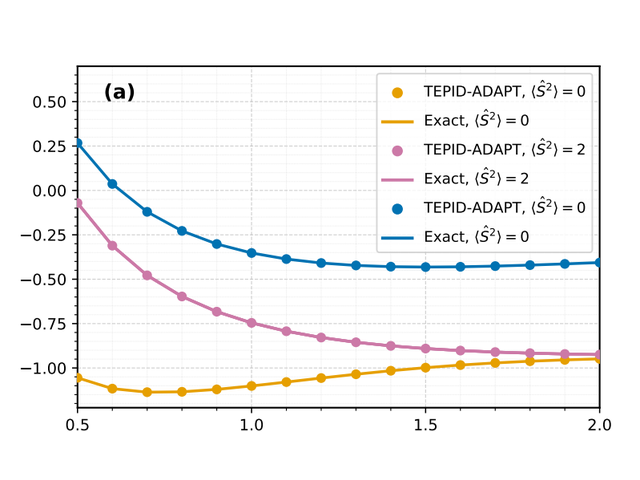 Lowest hydrogen excited-state energy curves from TEPID-ADAPT.