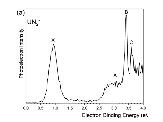 Uranium dinitride anion photoelectron spectrum.
