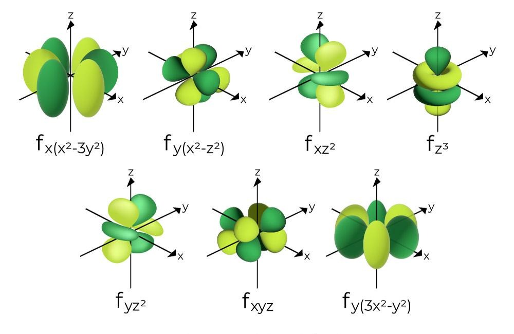 Shapes of f orbitals relevant to heavy-element chemistry