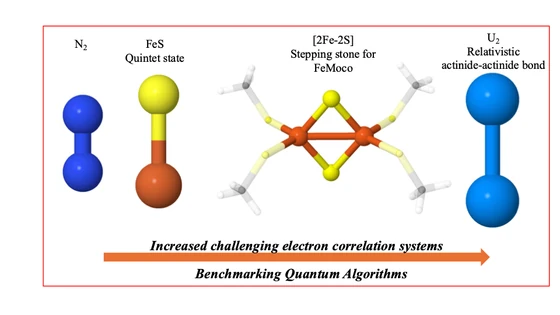 Nitrogen, iron sulfide, an iron-sulfur cluster, and uranium benchmark molecules.