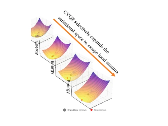 Cyclic reference expansion descending through successive variational energy landscapes.