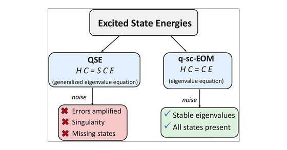 Comparison of noise sensitivity in QSE and q-sc-EOM eigenvalue equations.