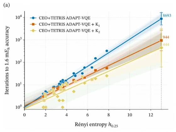 ADAPT-VQE iteration counts versus Rényi entropy with first- and second-order Krylov subspace corrections.