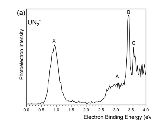 Uranium dinitride anion photoelectron spectrum.