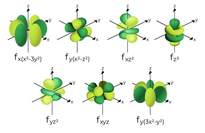 Shapes of f orbitals relevant to heavy-element chemistry